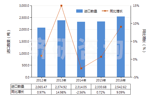 2012-2016年中國其他塑料制單絲、條、桿及型材(包括異型材,單絲截面直徑超過1mm)(HS39169090)進口量及增速統(tǒng)計